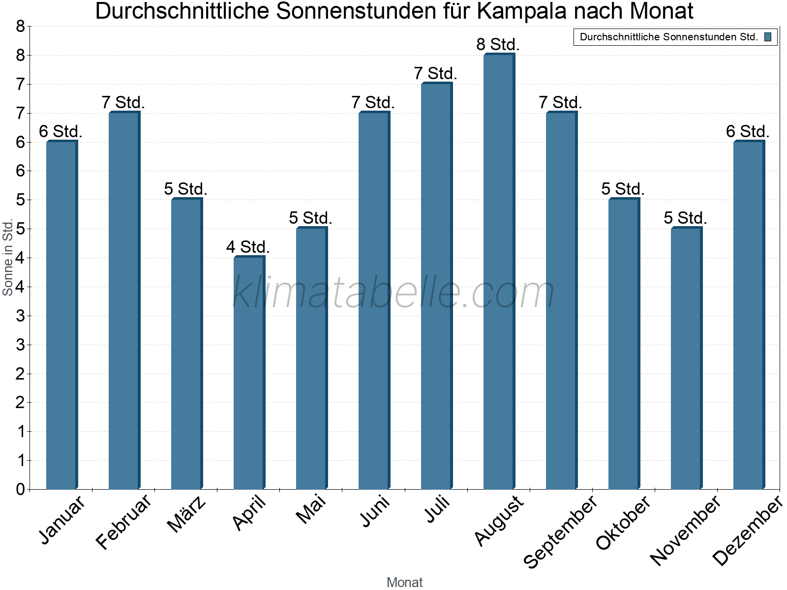 Monatliche Durchschnittswerte der täglichen Sonnenstunden im Jahresverlauf. Kampala.