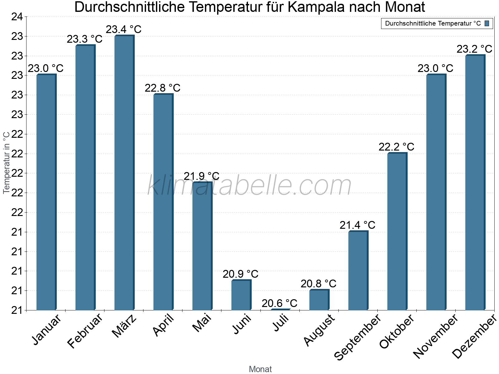 Jahresverlauf der gemittelten Temperatur je Monat. Kampala.