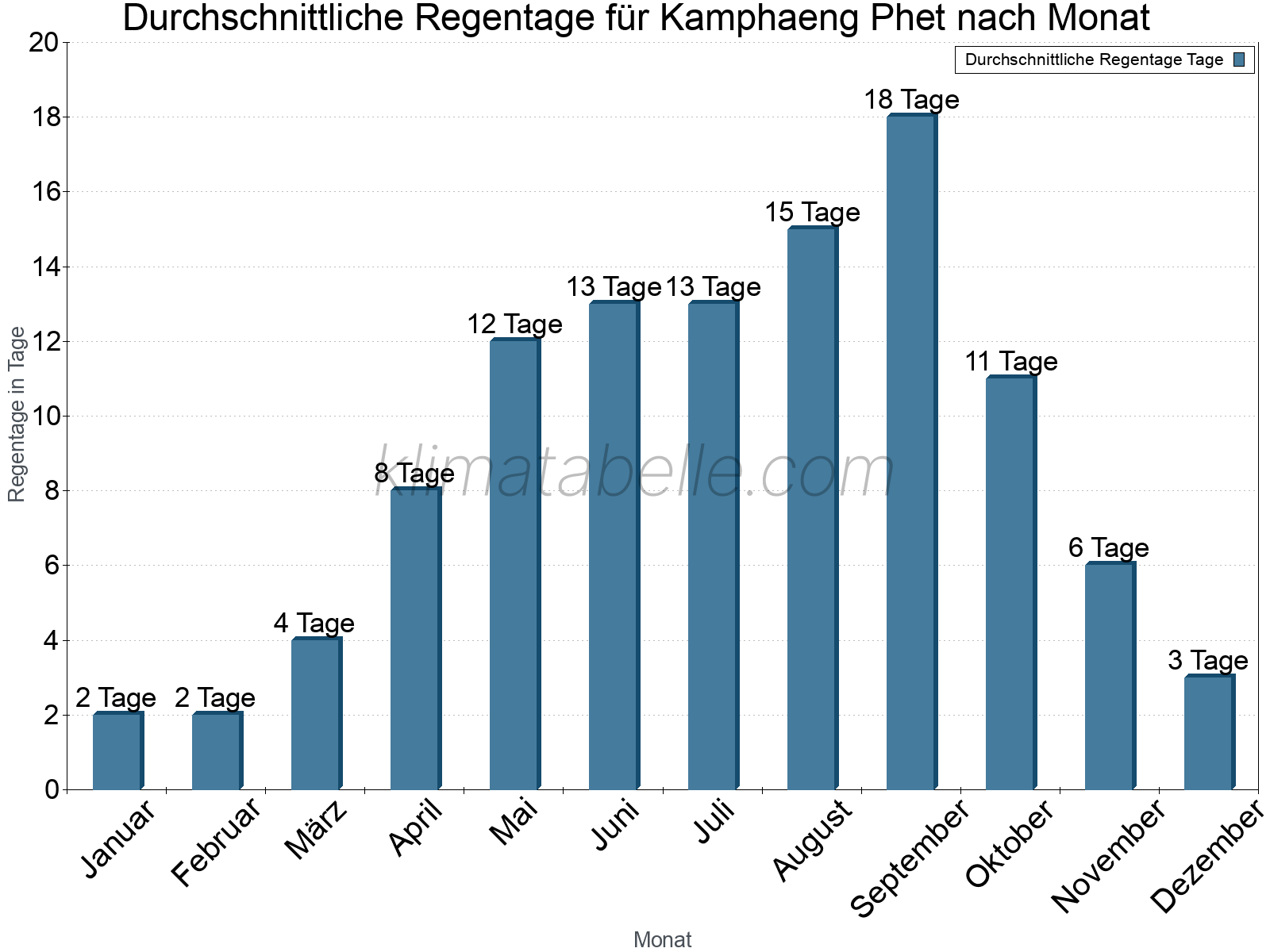 Monatliche Durchschnittswerte der Regentage im Jahresverlauf. Kamphaeng Phet.