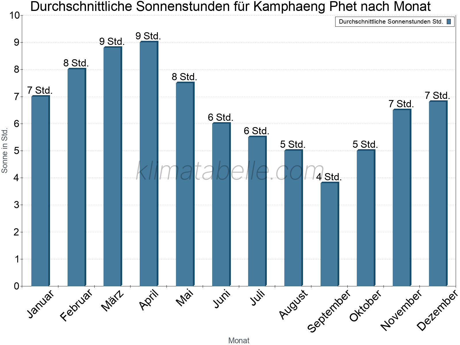 Monatliche Durchschnittswerte der täglichen Sonnenstunden im Jahresverlauf. Kamphaeng Phet.