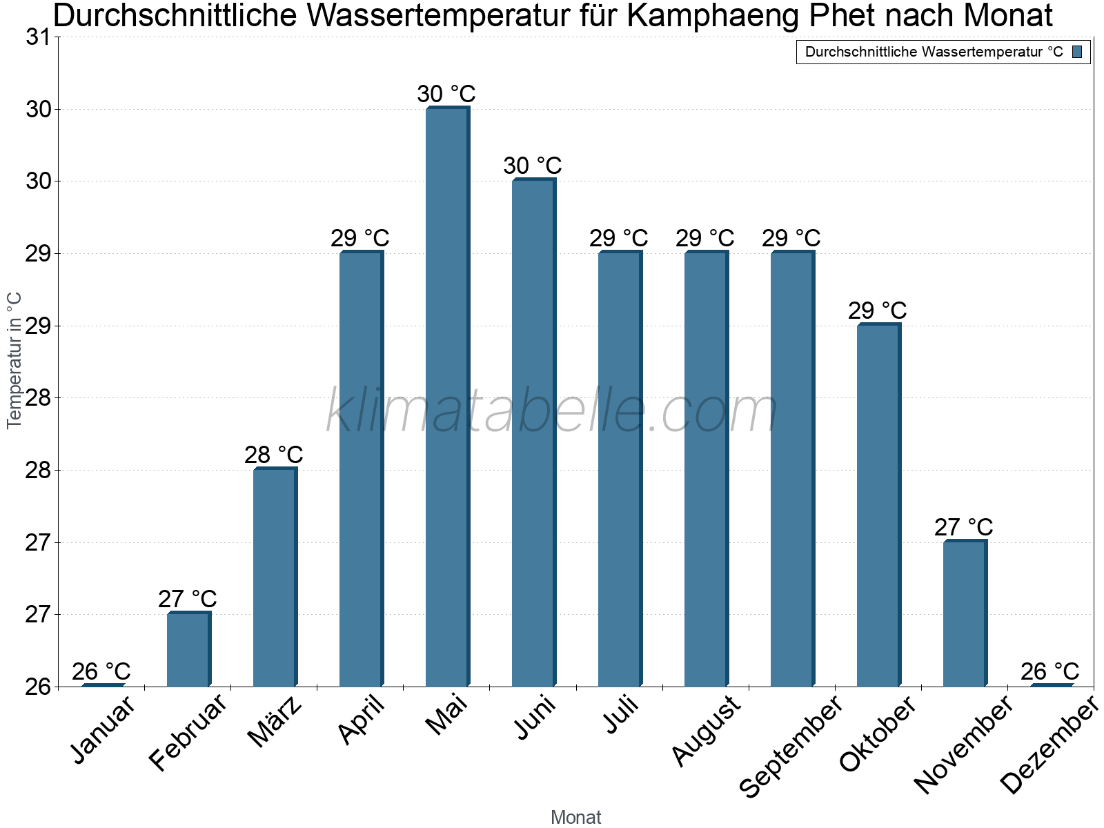 Monatliche Durchschnittstemperaturen des Wassers über das Jahr. Kamphaeng Phet.