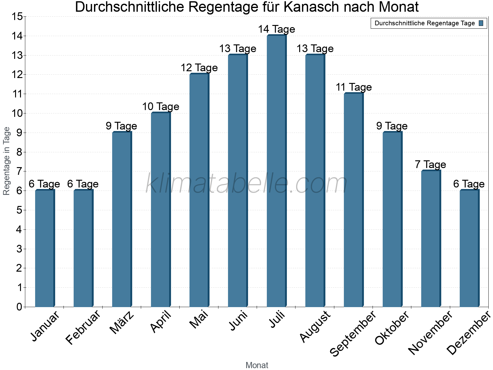 Monatliche Durchschnittswerte der Regentage im Jahresverlauf. Kanasch.