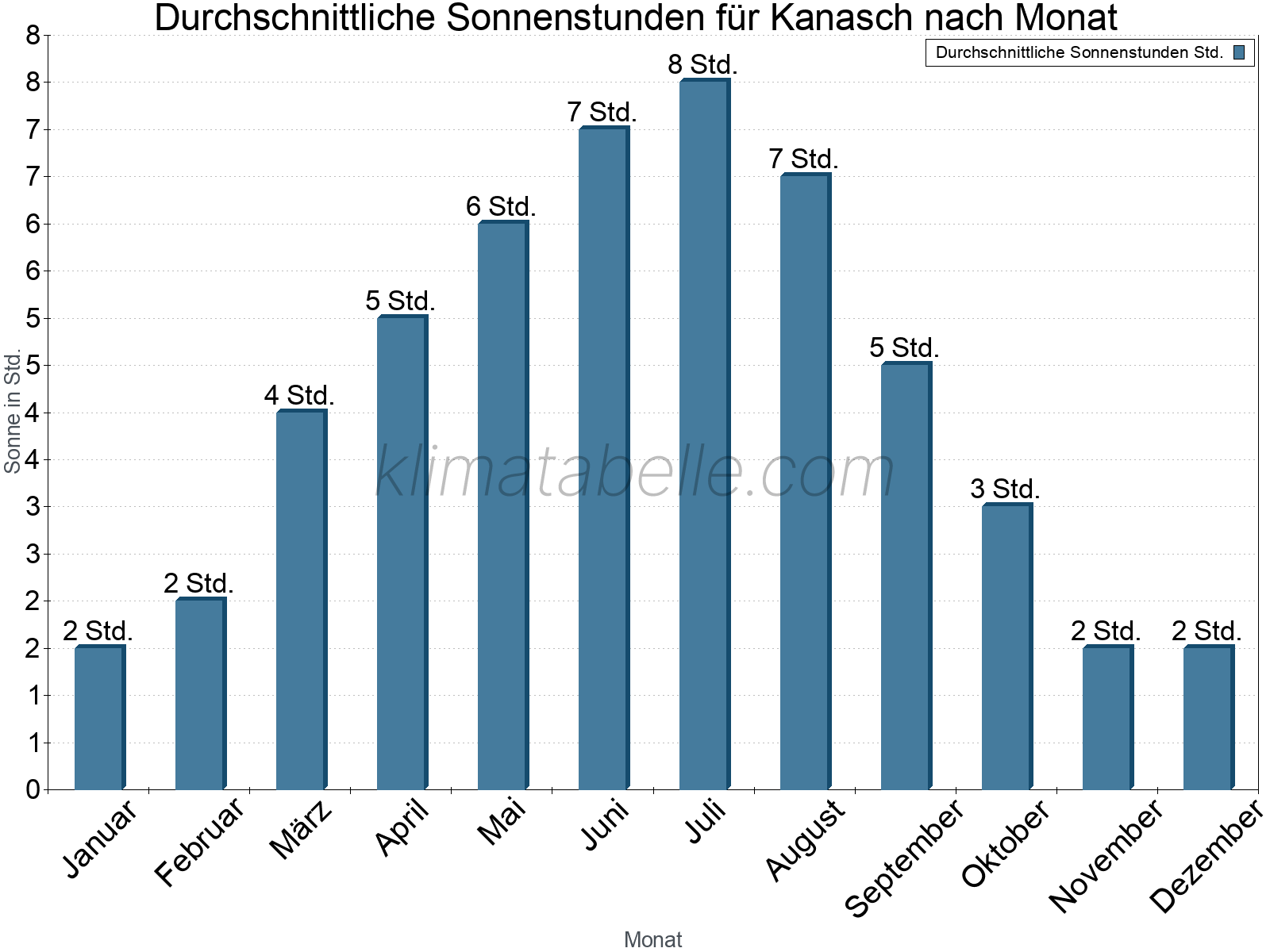 Monatliche Durchschnittswerte der täglichen Sonnenstunden im Jahresverlauf. Kanasch.