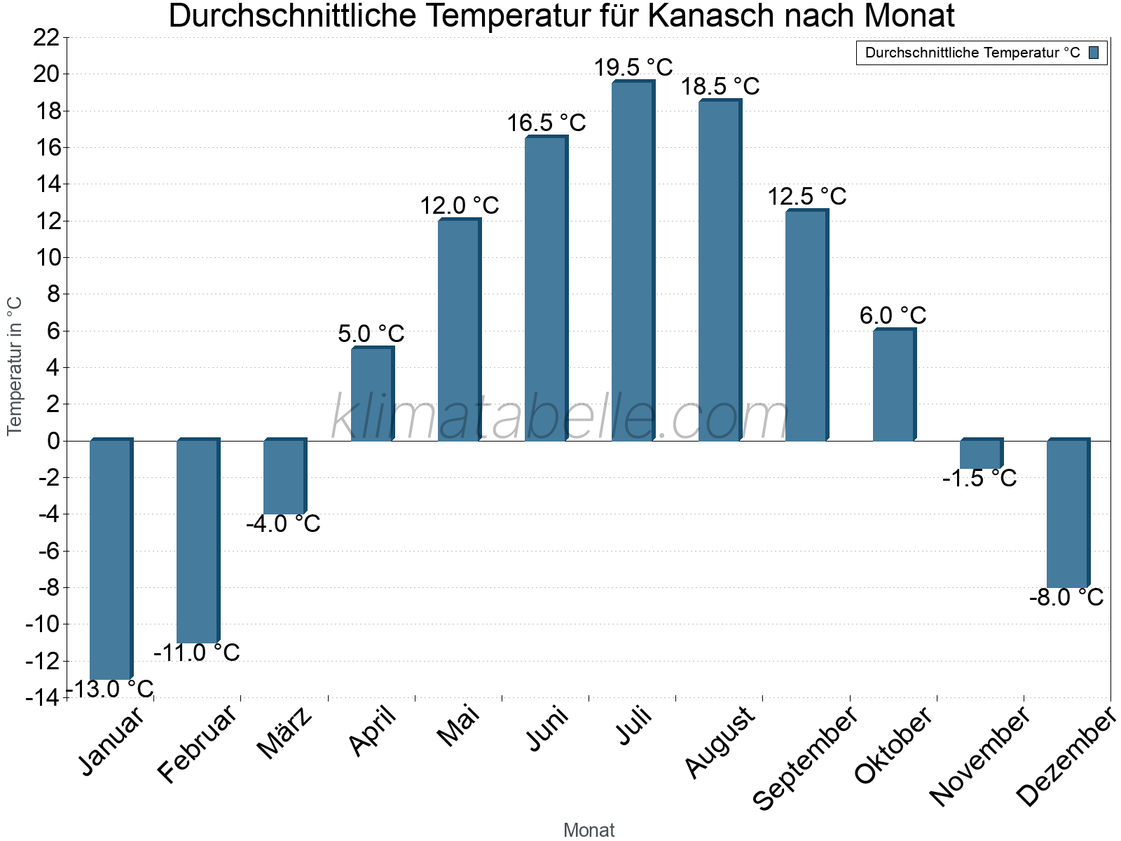 Jahresverlauf der gemittelten Temperatur je Monat. Kanasch.