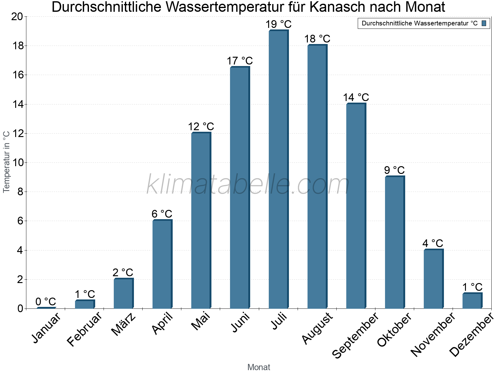 Monatliche Durchschnittstemperaturen des Wassers über das Jahr. Kanasch.