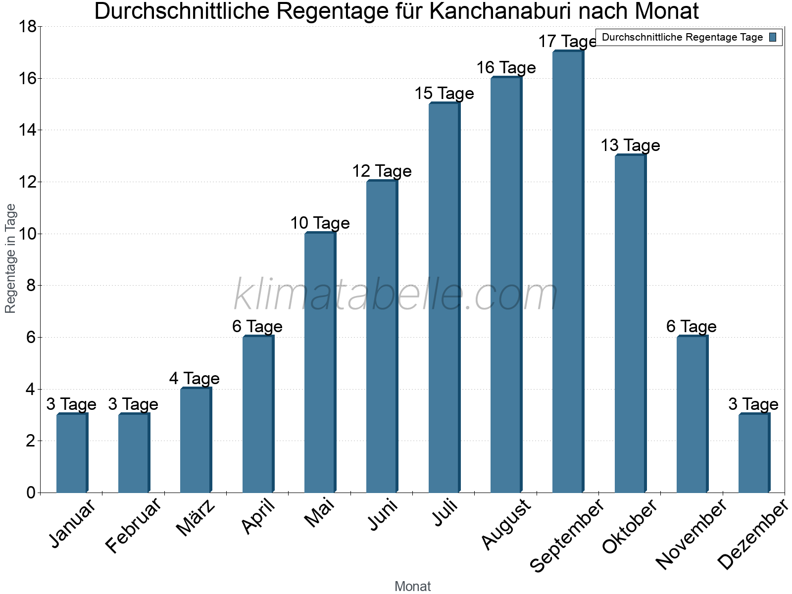 Monatliche Durchschnittswerte der Regentage im Jahresverlauf. Kanchanaburi.