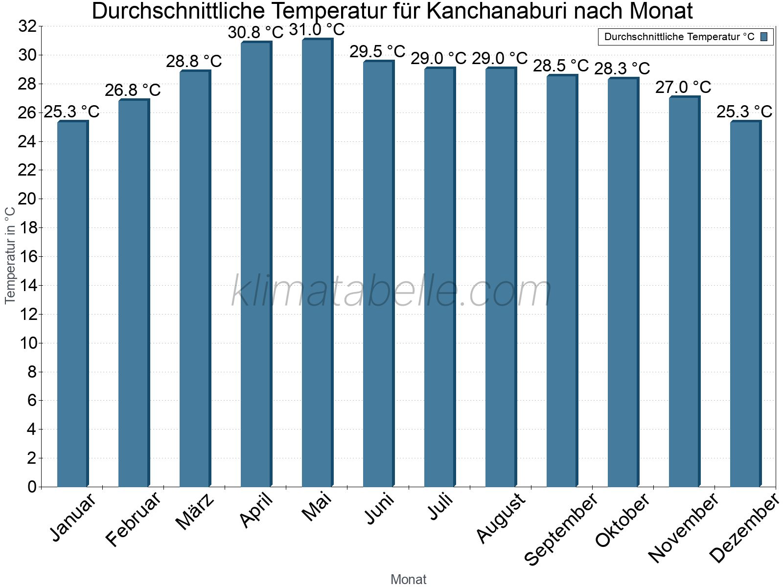 Jahresverlauf der gemittelten Temperatur je Monat. Kanchanaburi.