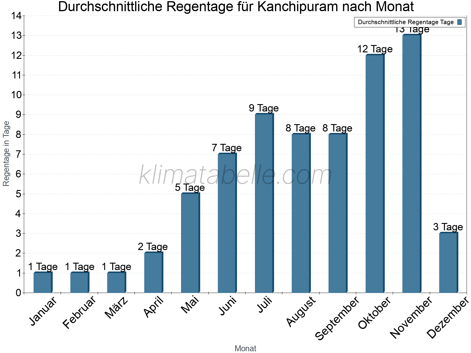 Monatliche Durchschnittswerte der Regentage im Jahresverlauf. Kanchipuram.