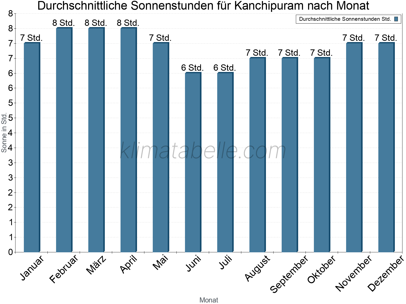 Monatliche Durchschnittswerte der täglichen Sonnenstunden im Jahresverlauf. Kanchipuram.