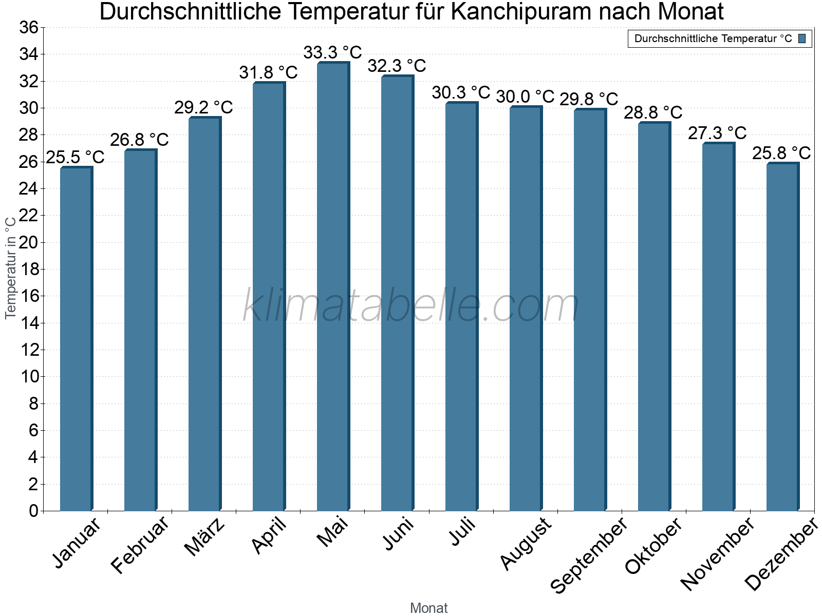 Jahresverlauf der gemittelten Temperatur je Monat. Kanchipuram.