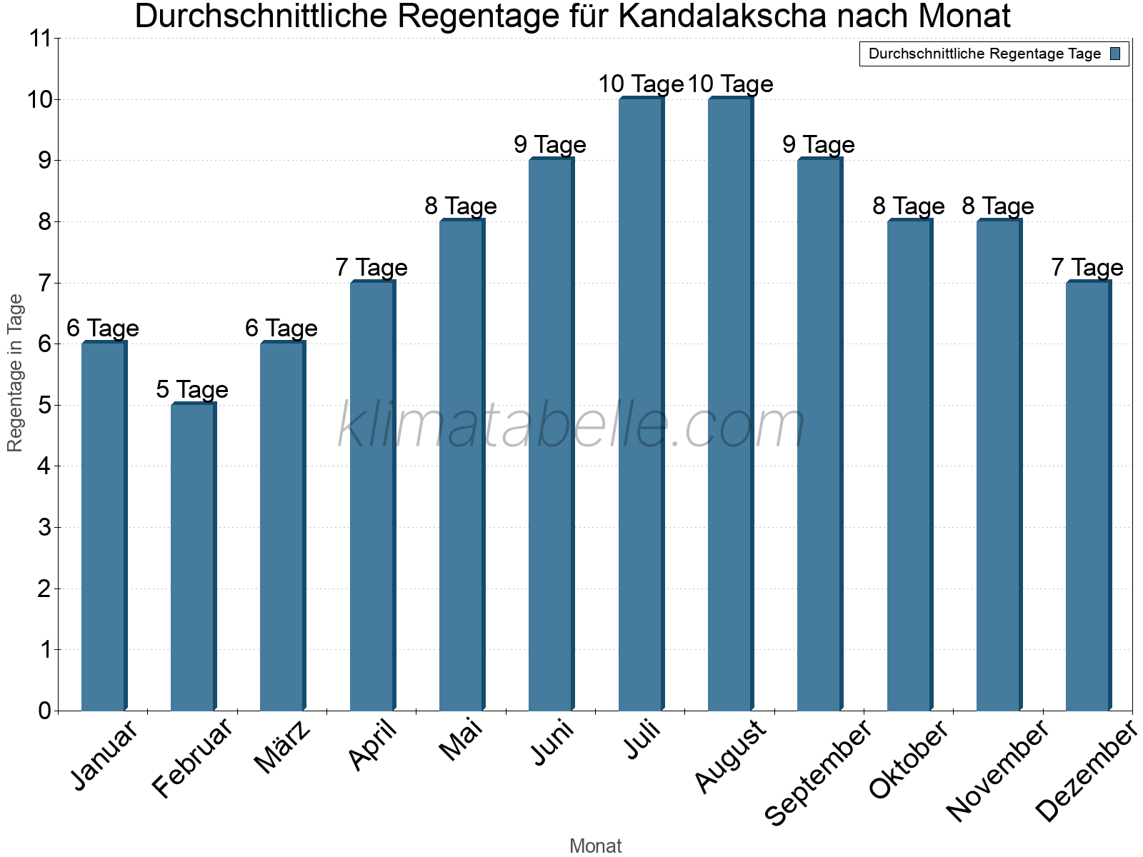 Monatliche Durchschnittswerte der Regentage im Jahresverlauf. Kandalakscha.