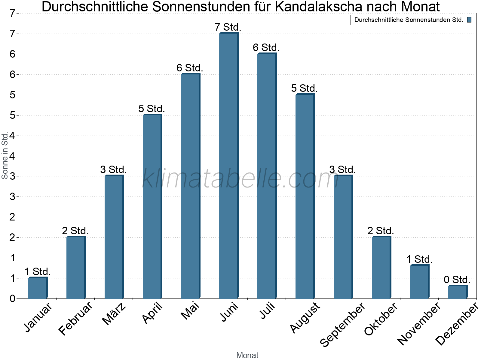 Monatliche Durchschnittswerte der täglichen Sonnenstunden im Jahresverlauf. Kandalakscha.