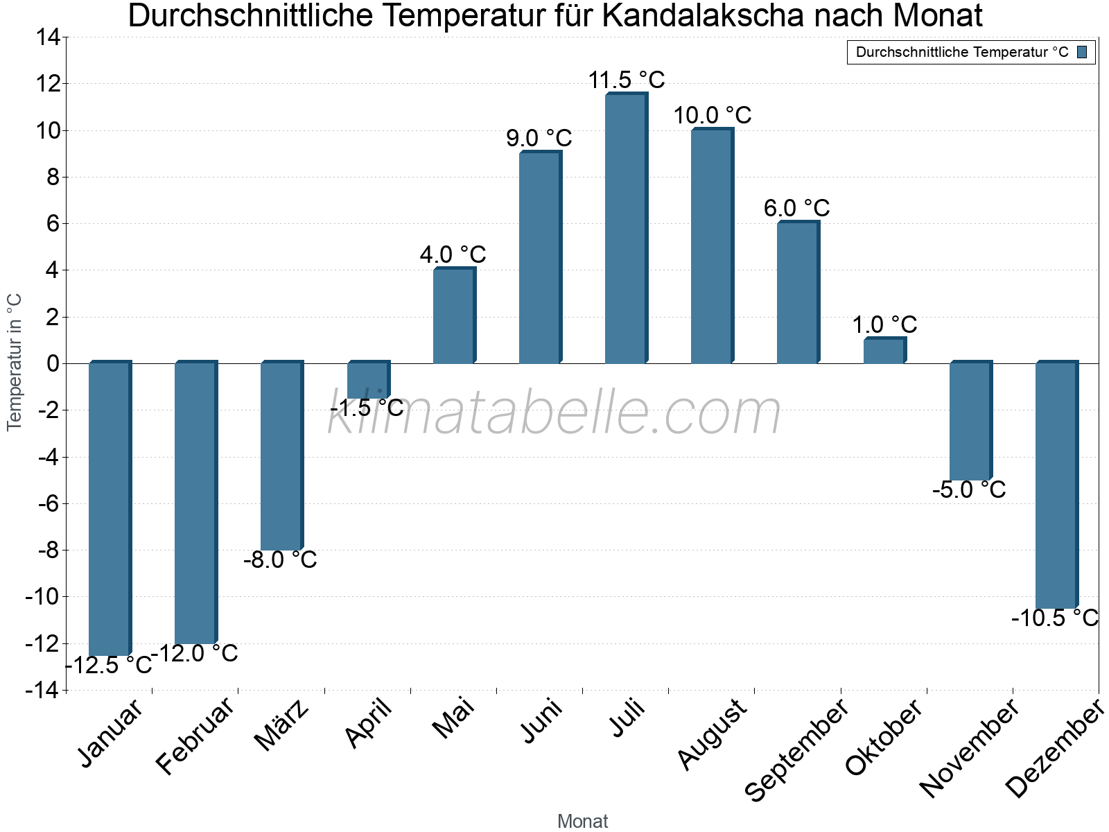 Jahresverlauf der gemittelten Temperatur je Monat. Kandalakscha.