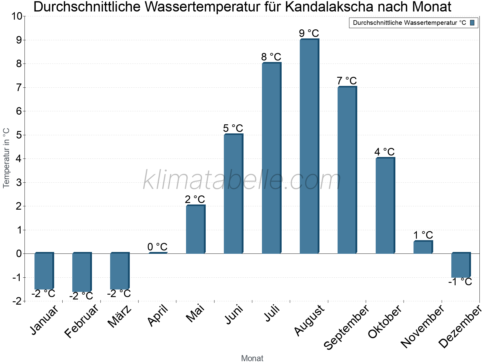 Monatliche Durchschnittstemperaturen des Wassers über das Jahr. Kandalakscha.