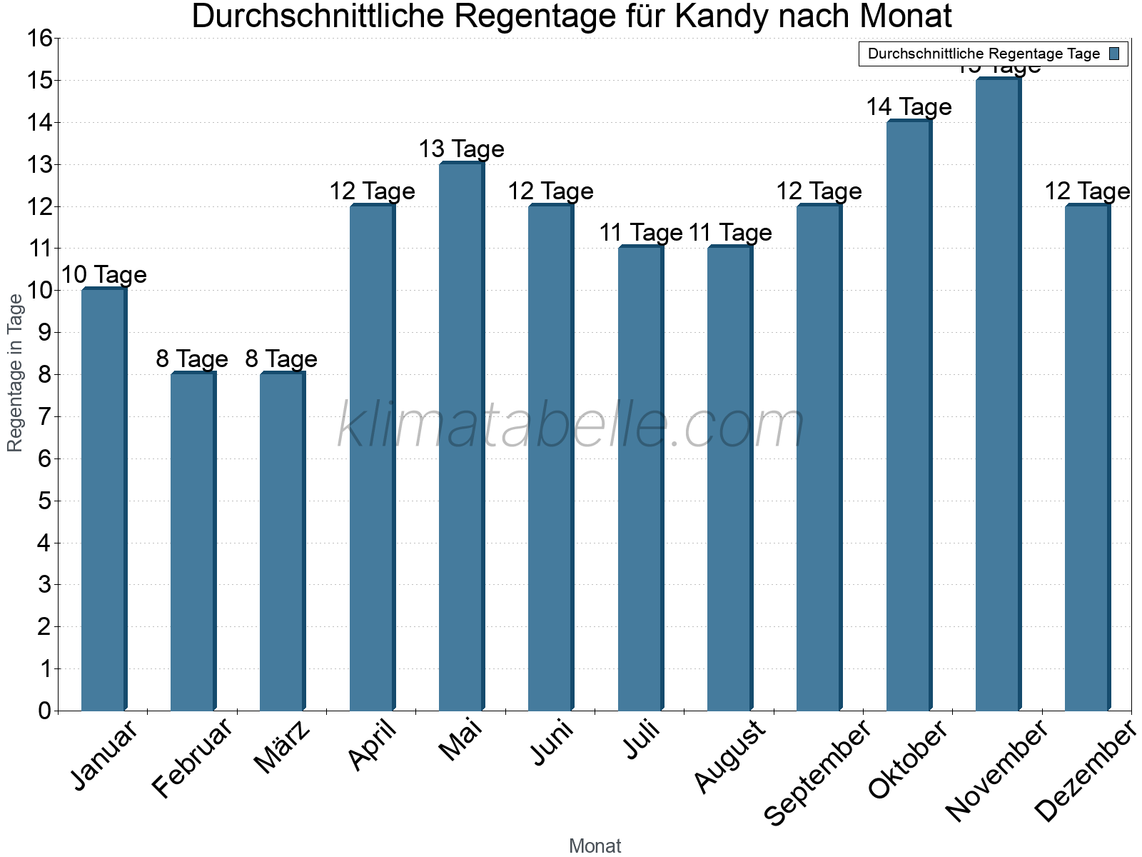 Monatliche Durchschnittswerte der Regentage im Jahresverlauf. Kandy.