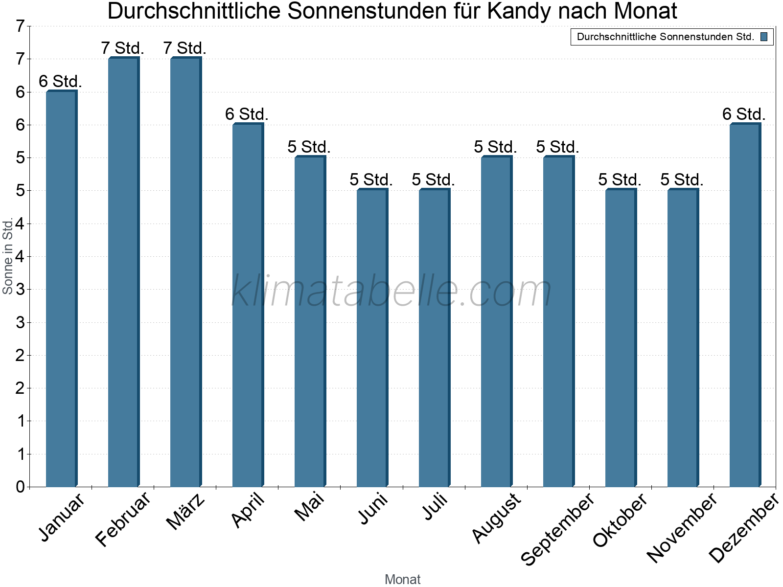 Monatliche Durchschnittswerte der täglichen Sonnenstunden im Jahresverlauf. Kandy.