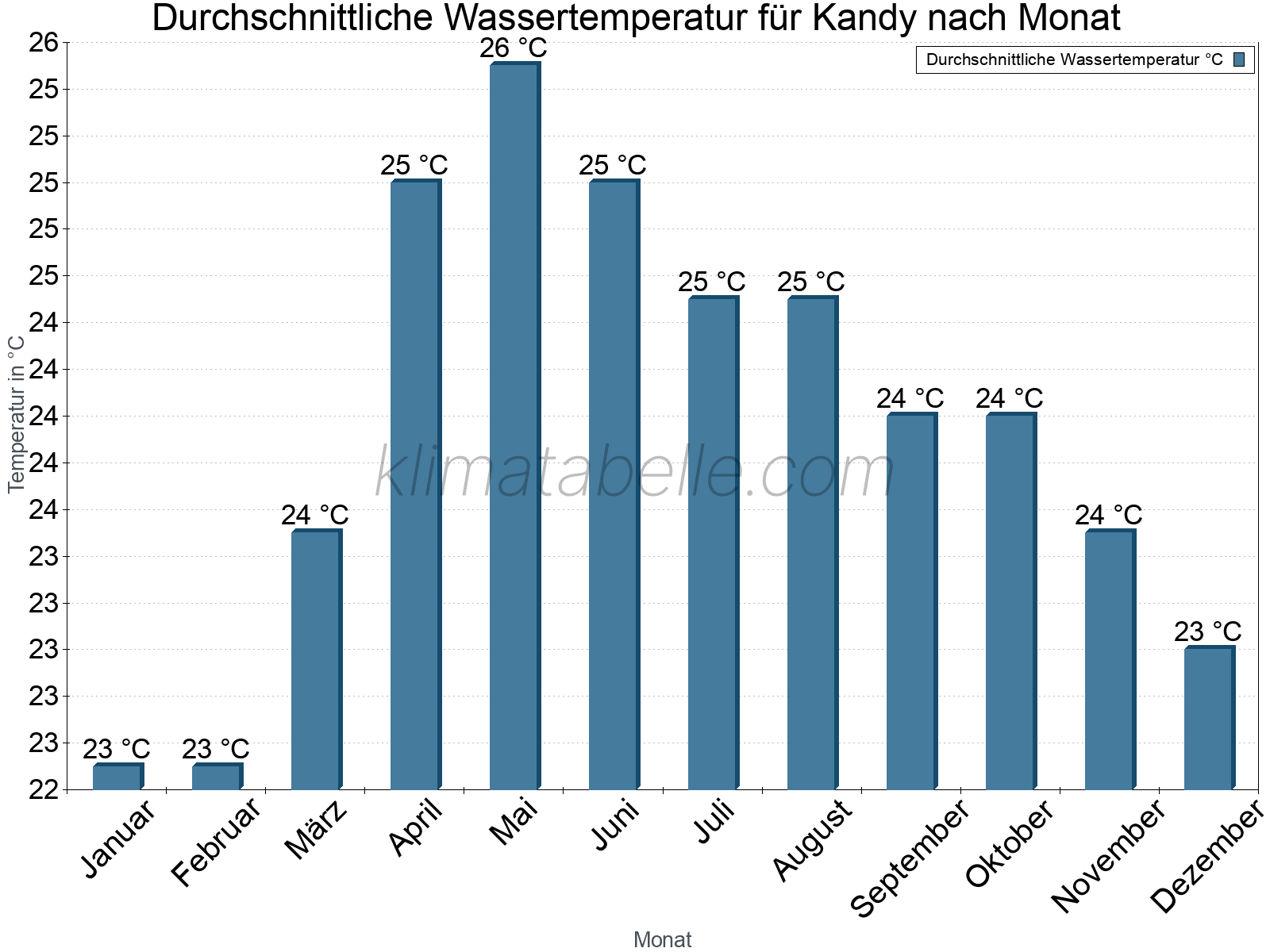 Monatliche Durchschnittstemperaturen des Wassers über das Jahr. Kandy.