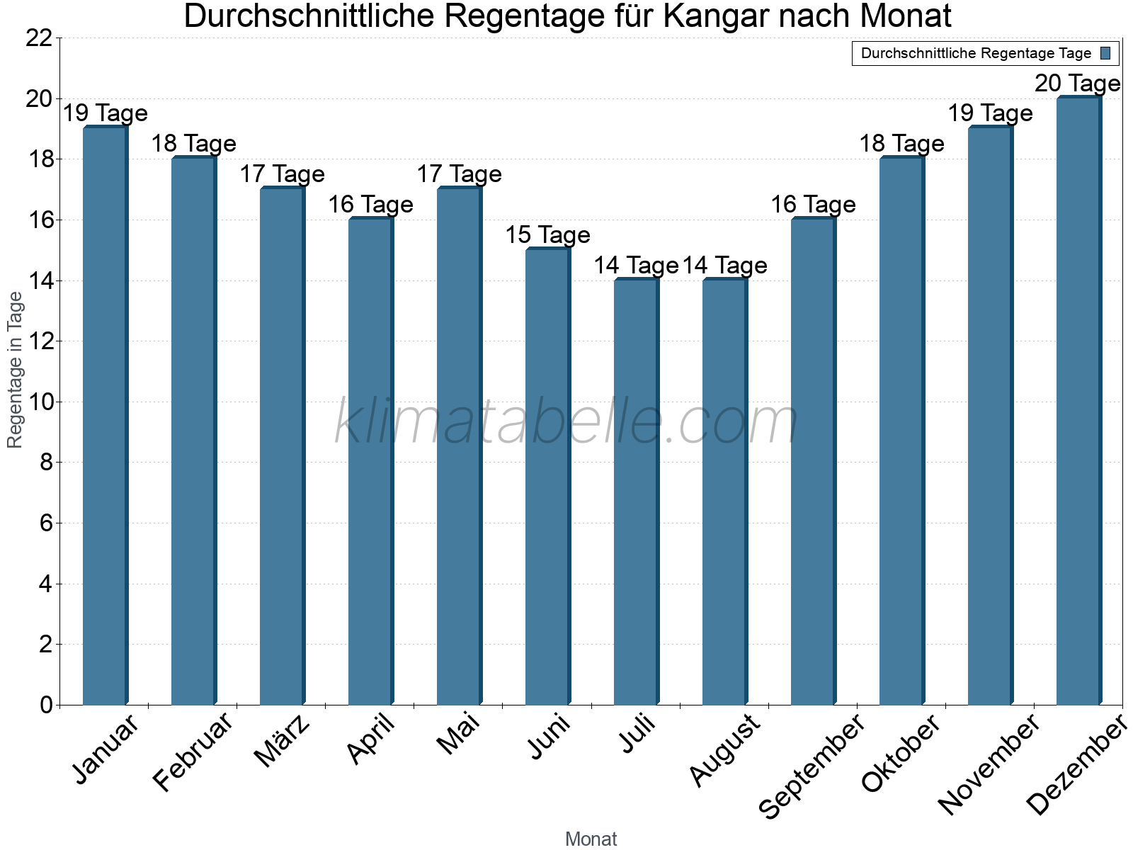 Monatliche Durchschnittswerte der Regentage im Jahresverlauf. Kangar.