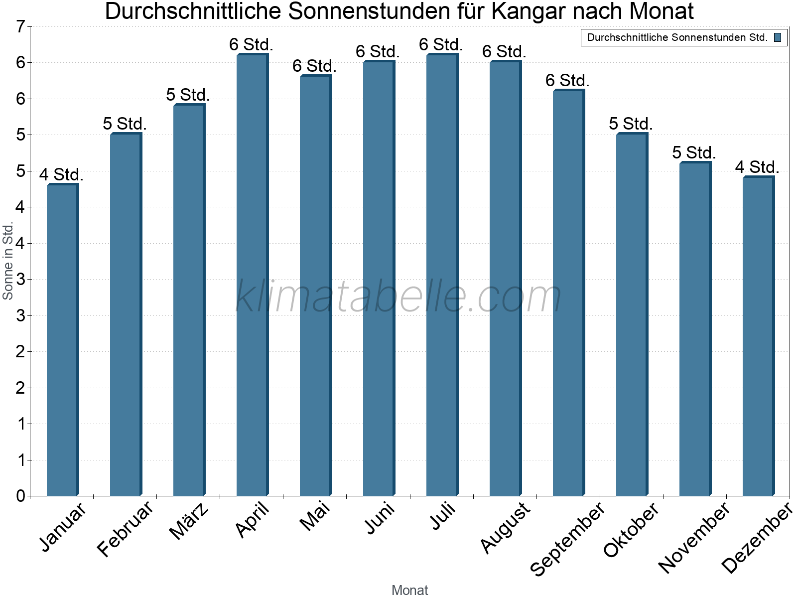 Monatliche Durchschnittswerte der täglichen Sonnenstunden im Jahresverlauf. Kangar.