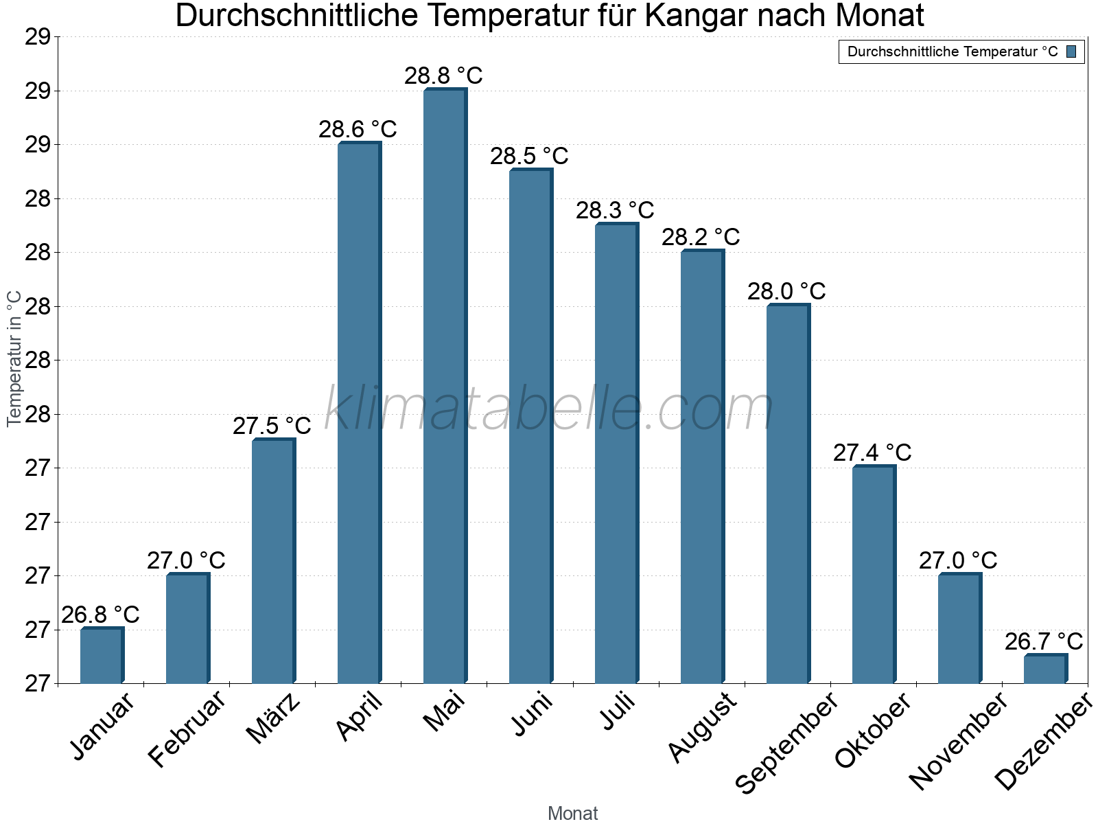 Jahresverlauf der gemittelten Temperatur je Monat. Kangar.