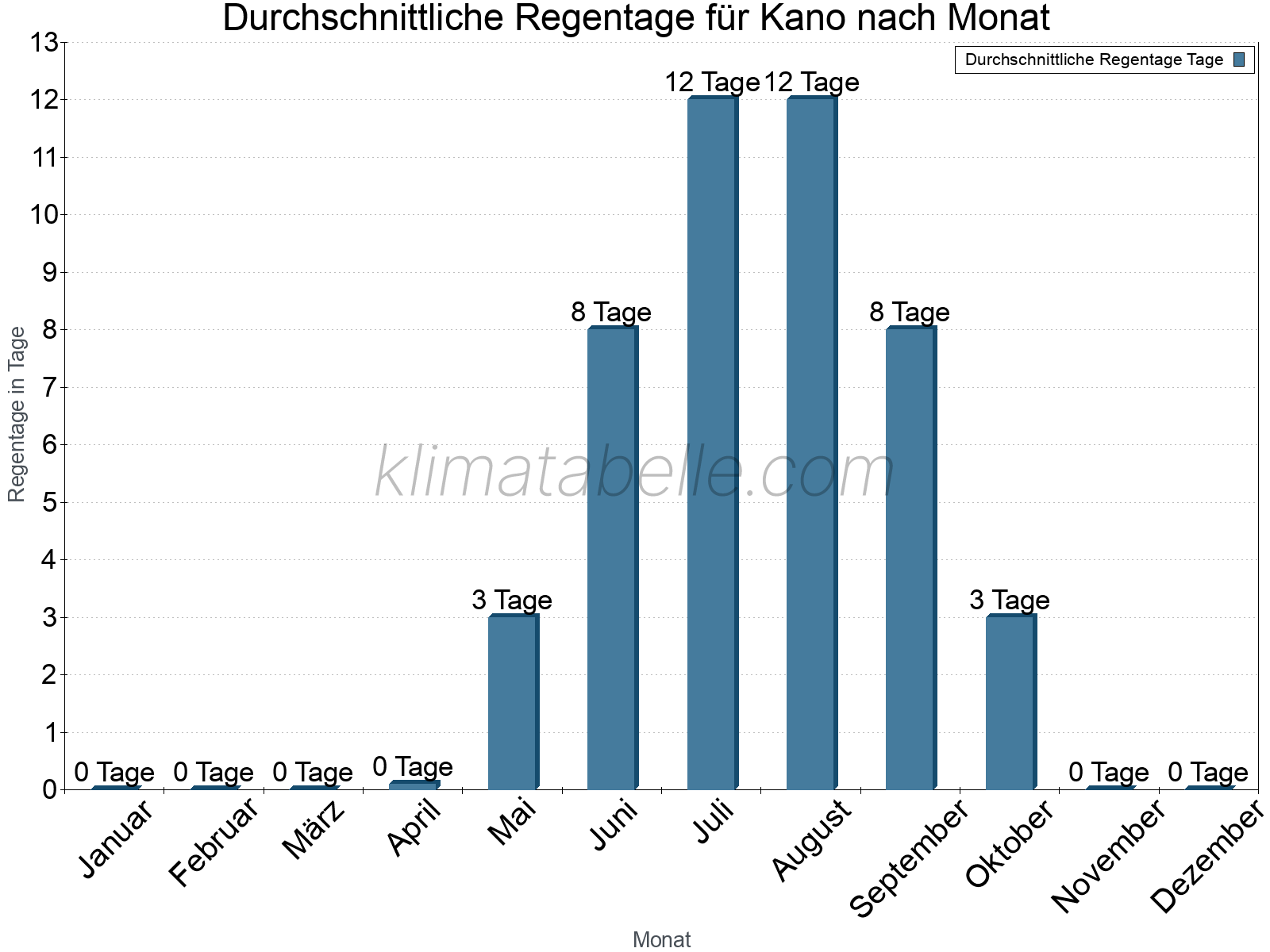 Monatliche Durchschnittswerte der Regentage im Jahresverlauf. Kano.