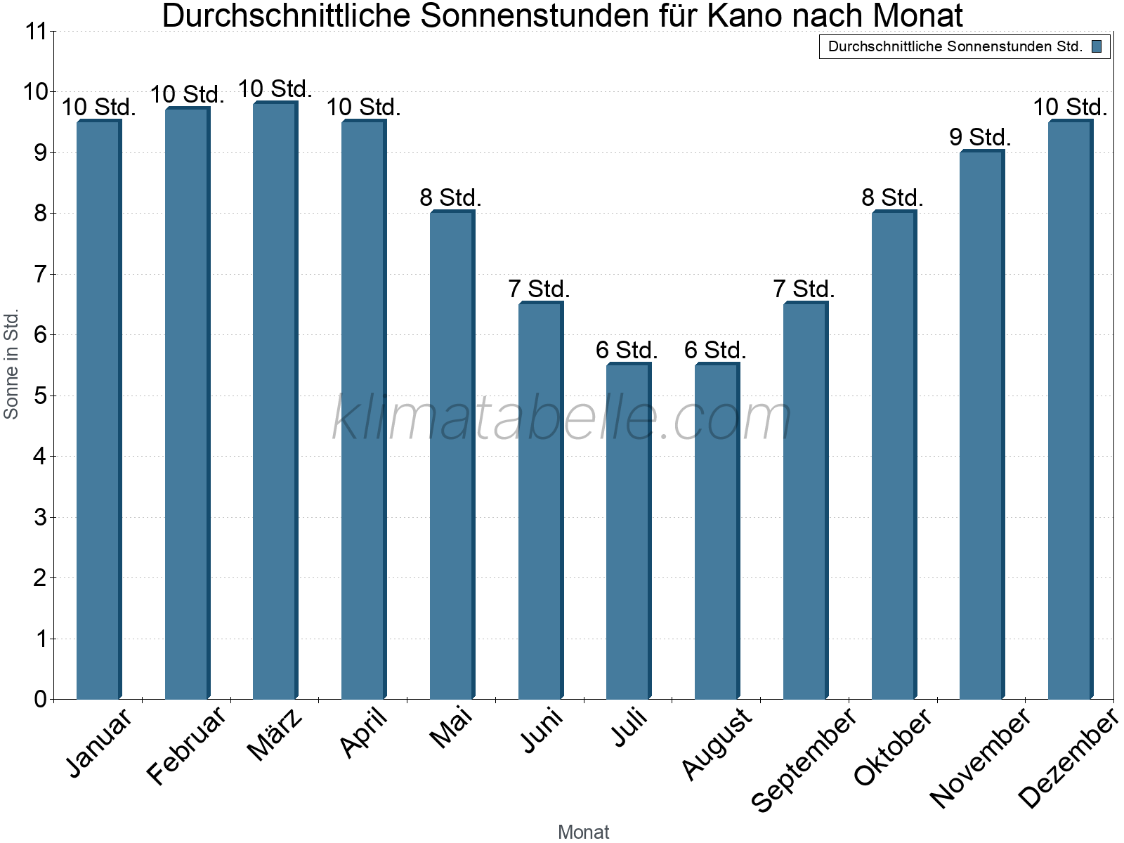 Monatliche Durchschnittswerte der täglichen Sonnenstunden im Jahresverlauf. Kano.
