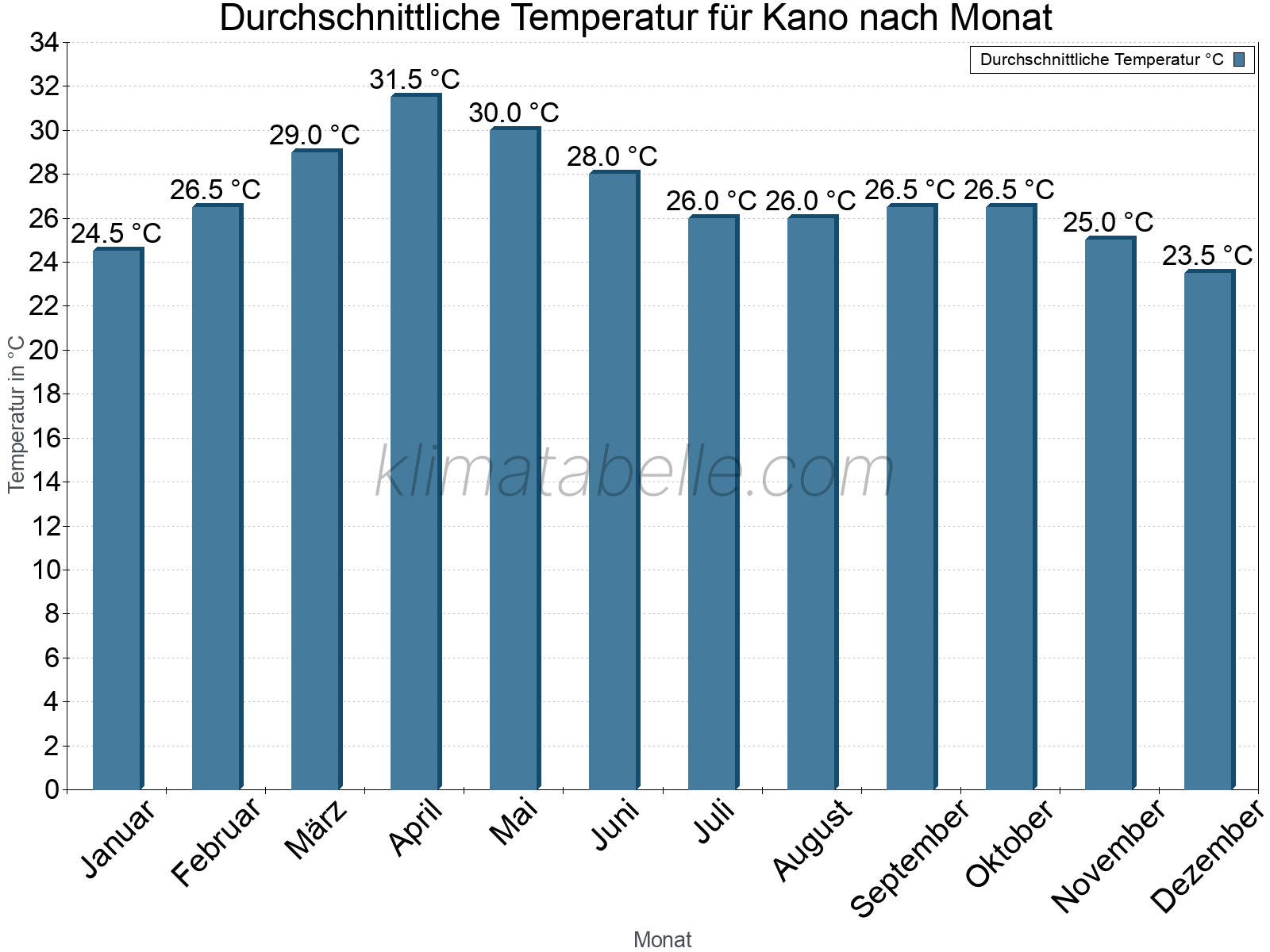 Jahresverlauf der gemittelten Temperatur je Monat. Kano.