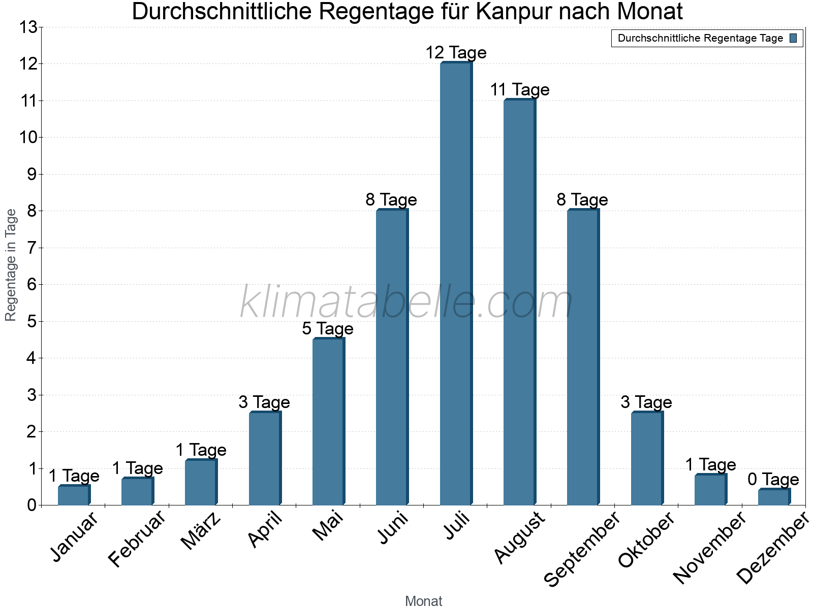 Monatliche Durchschnittswerte der Regentage im Jahresverlauf. Kanpur.