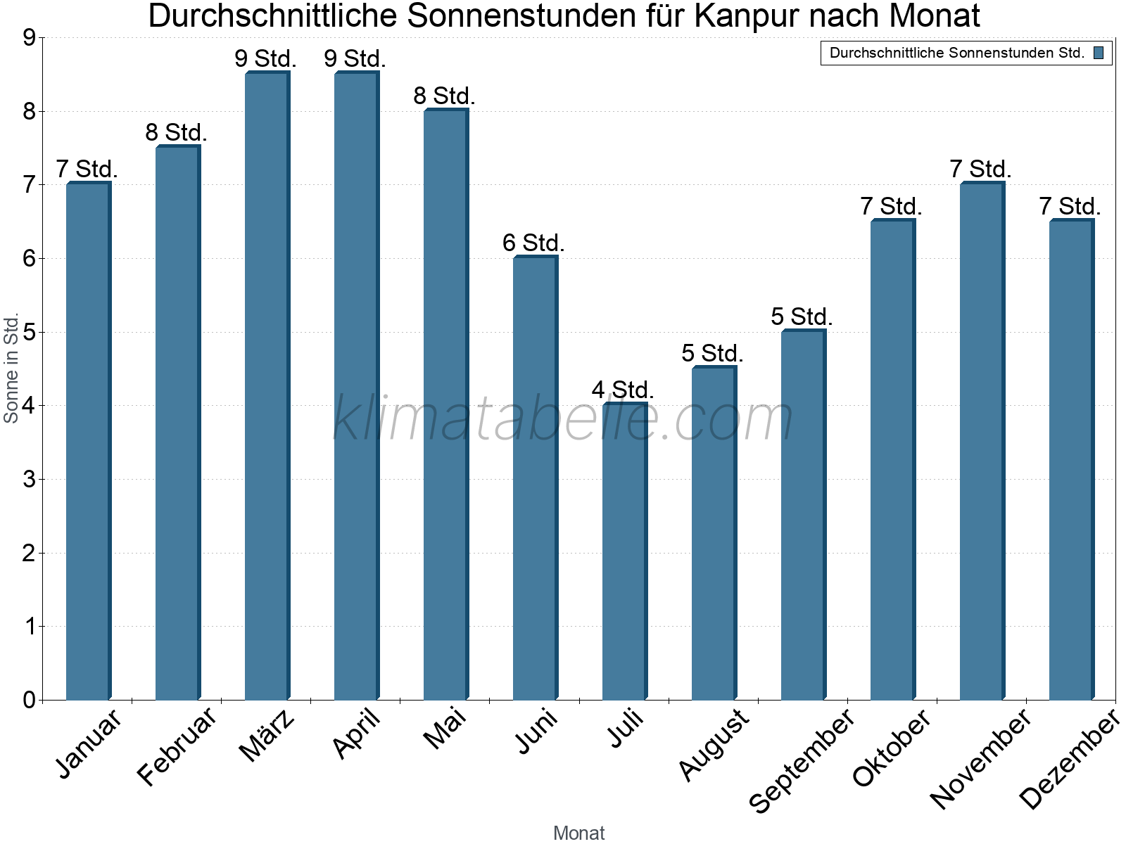 Monatliche Durchschnittswerte der täglichen Sonnenstunden im Jahresverlauf. Kanpur.