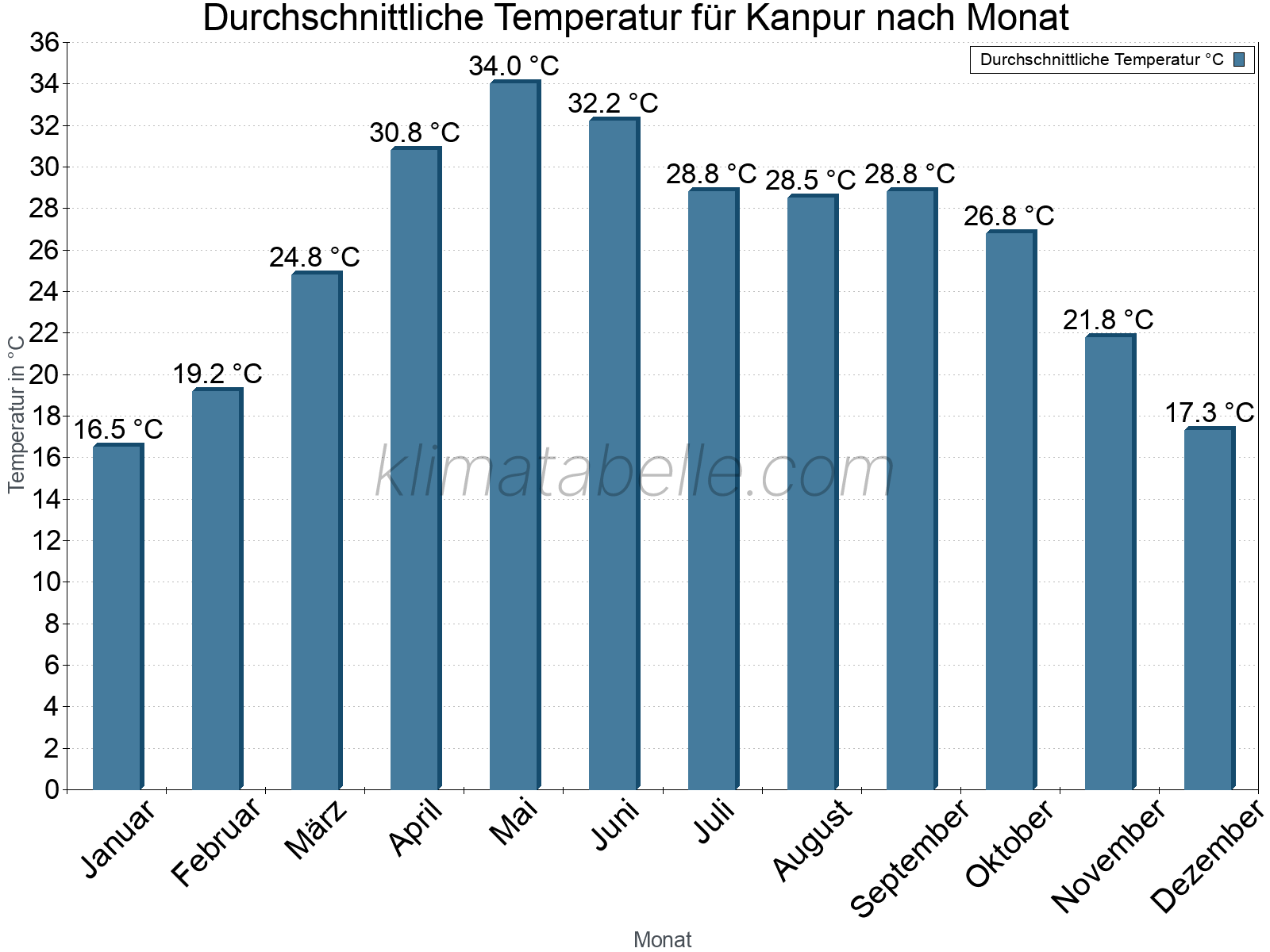 Jahresverlauf der gemittelten Temperatur je Monat. Kanpur.