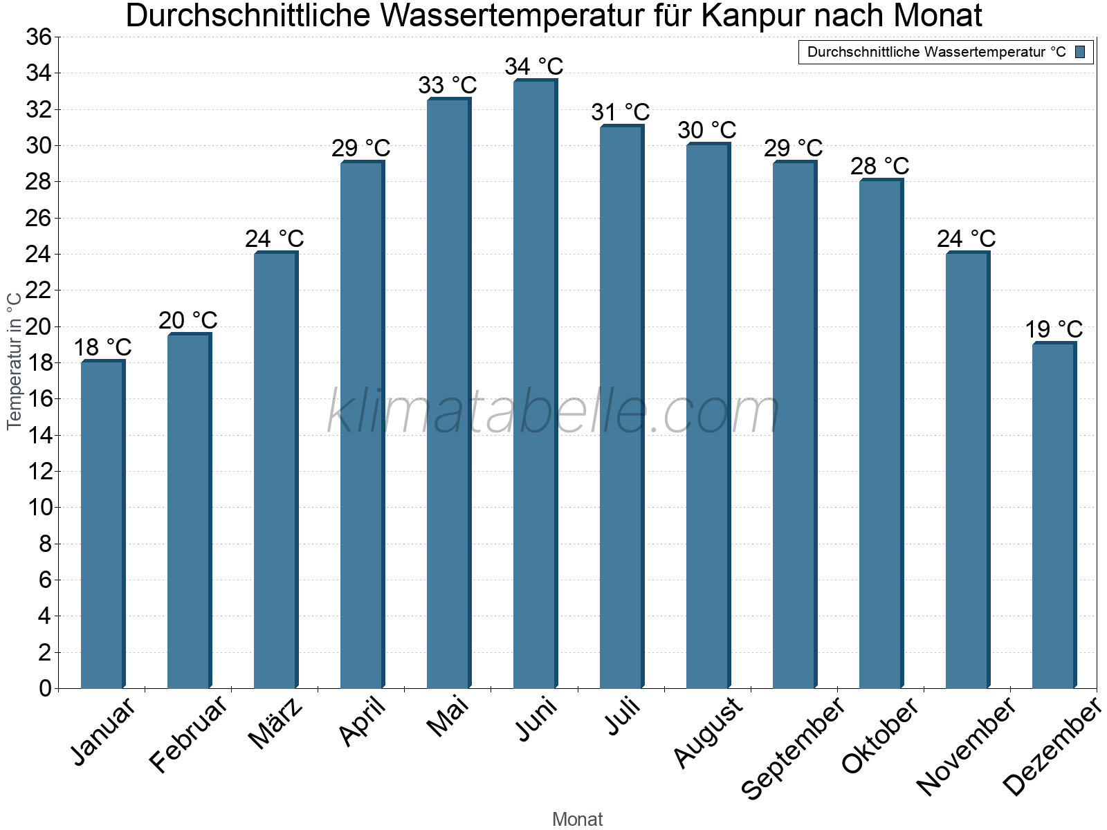 Monatliche Durchschnittstemperaturen des Wassers über das Jahr. Kanpur.