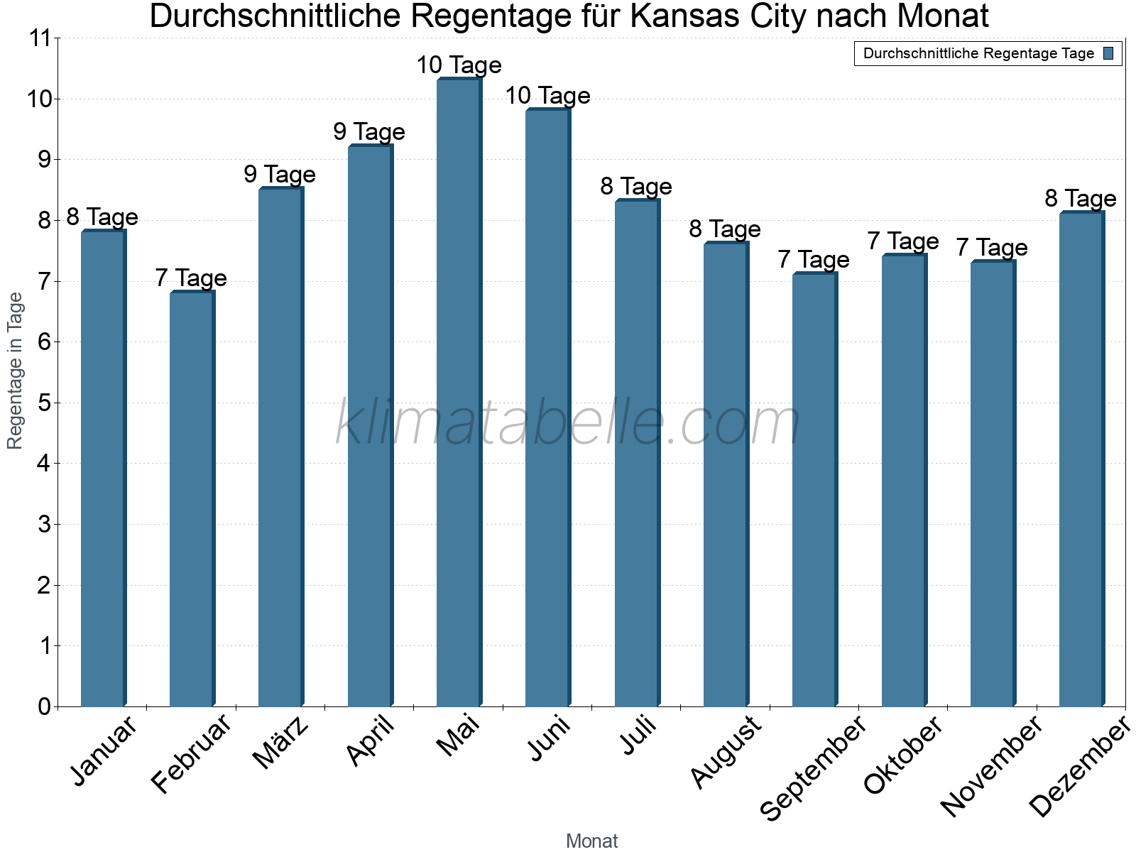 Monatliche Durchschnittswerte der Regentage im Jahresverlauf. Kansas City.
