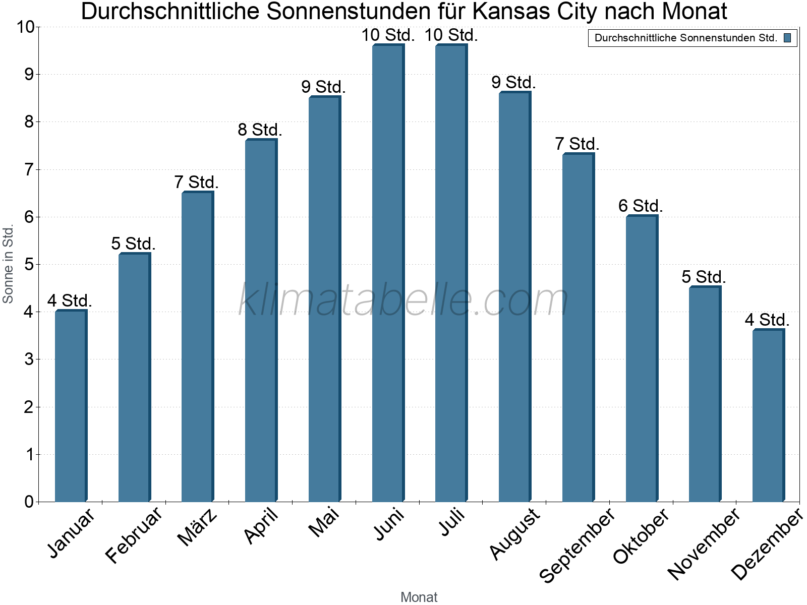 Monatliche Durchschnittswerte der täglichen Sonnenstunden im Jahresverlauf. Kansas City.