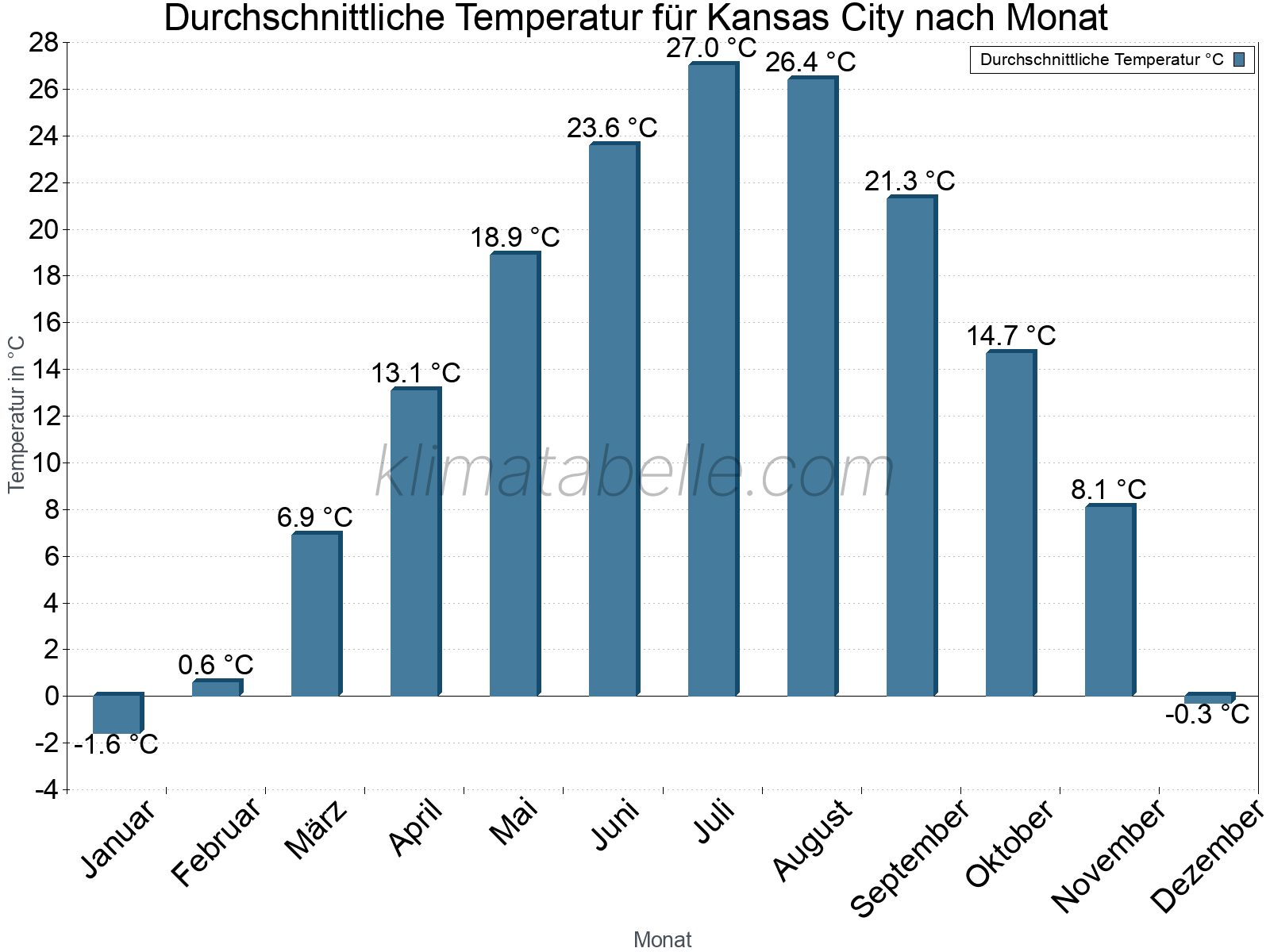 Jahresverlauf der gemittelten Temperatur je Monat. Kansas City.