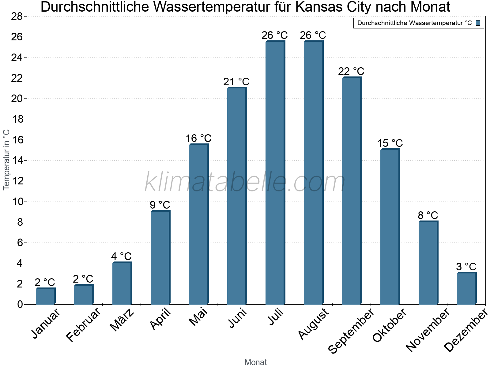 Monatliche Durchschnittstemperaturen des Wassers über das Jahr. Kansas City.