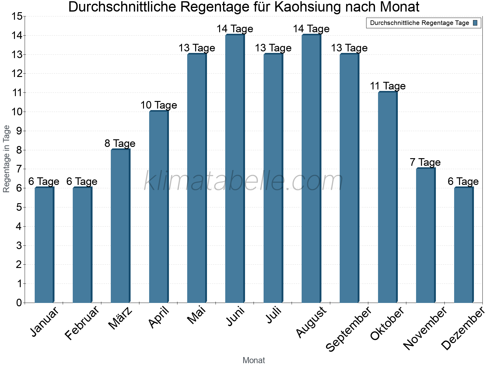 Monatliche Durchschnittswerte der Regentage im Jahresverlauf. Kaohsiung.