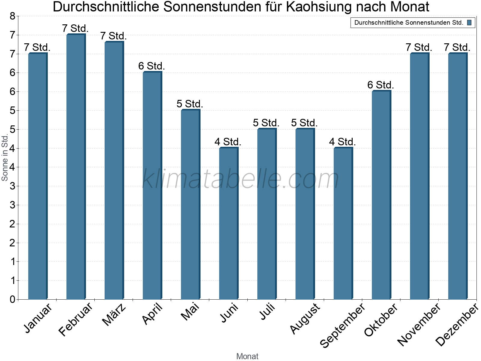 Monatliche Durchschnittswerte der täglichen Sonnenstunden im Jahresverlauf. Kaohsiung.