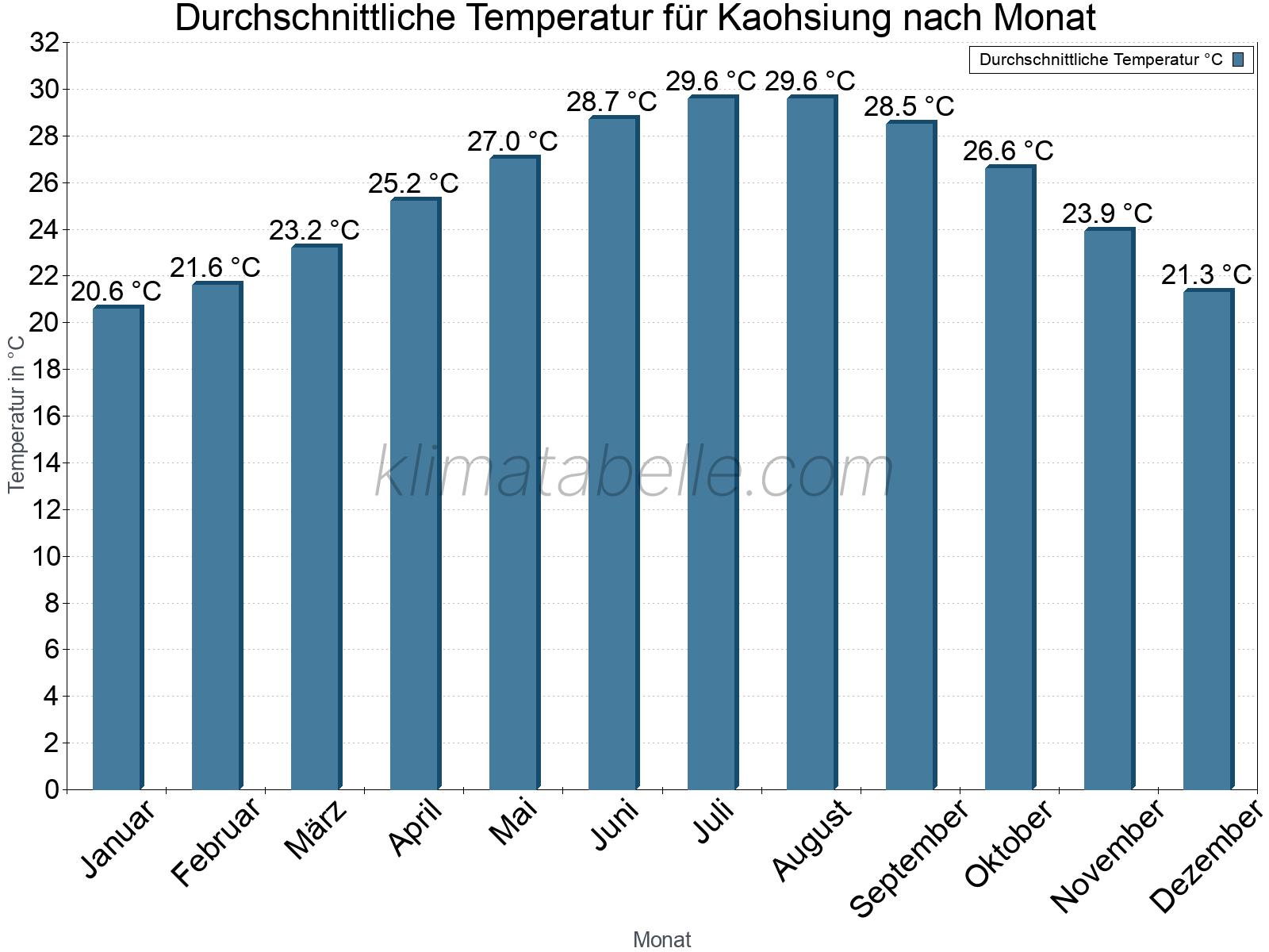 Jahresverlauf der gemittelten Temperatur je Monat. Kaohsiung.
