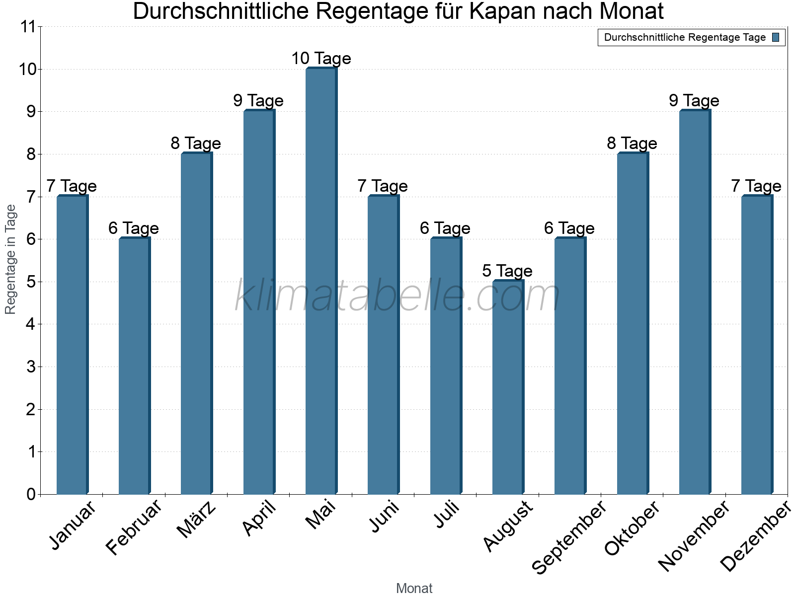 Monatliche Durchschnittswerte der Regentage im Jahresverlauf. Kapan.