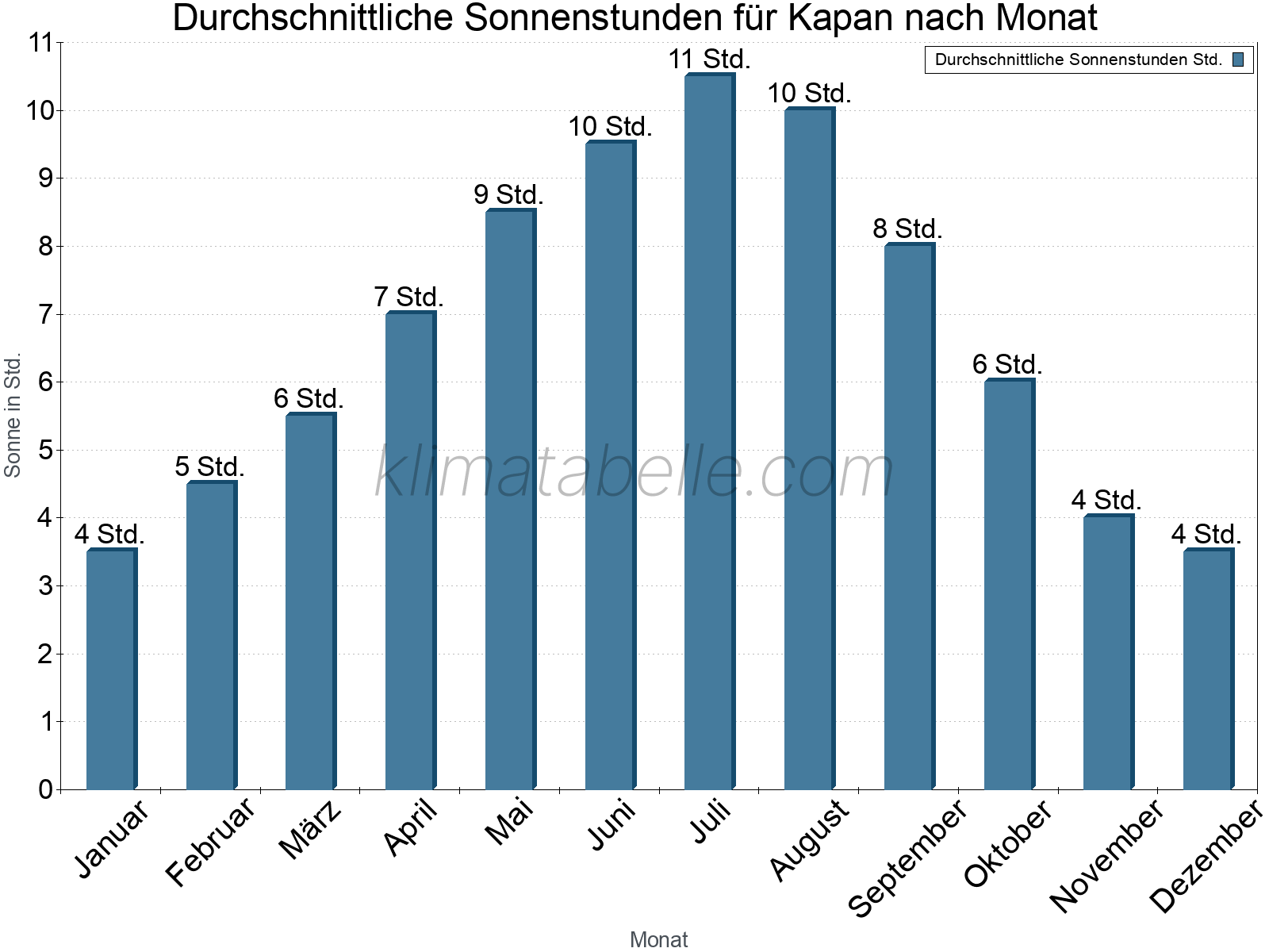 Monatliche Durchschnittswerte der täglichen Sonnenstunden im Jahresverlauf. Kapan.