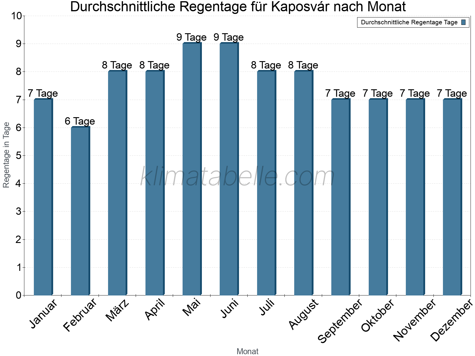 Monatliche Durchschnittswerte der Regentage im Jahresverlauf. Kaposvár.