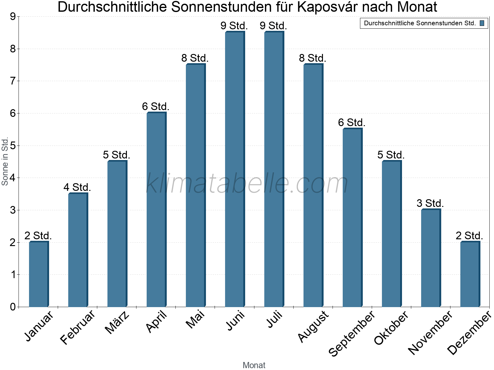 Monatliche Durchschnittswerte der täglichen Sonnenstunden im Jahresverlauf. Kaposvár.