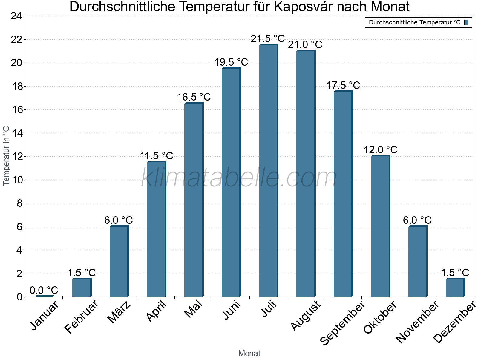 Jahresverlauf der gemittelten Temperatur je Monat. Kaposvár.