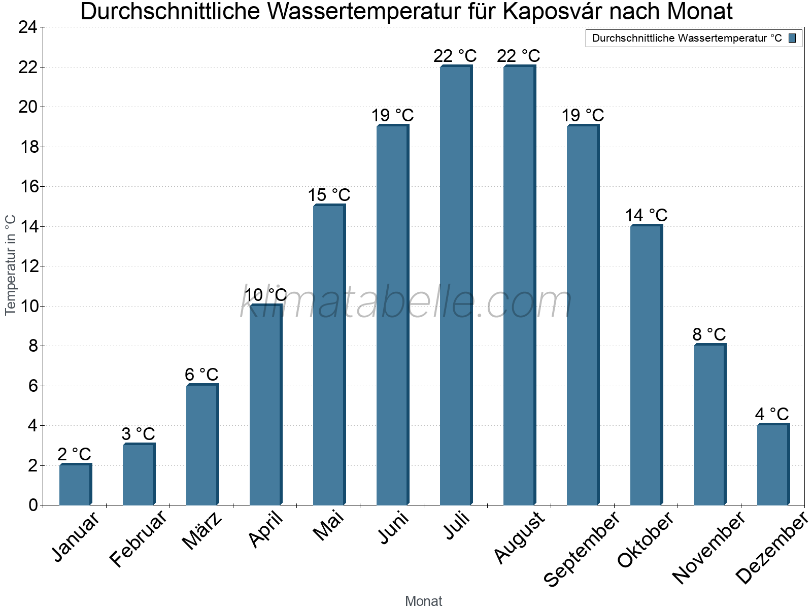 Monatliche Durchschnittstemperaturen des Wassers über das Jahr. Kaposvár.
