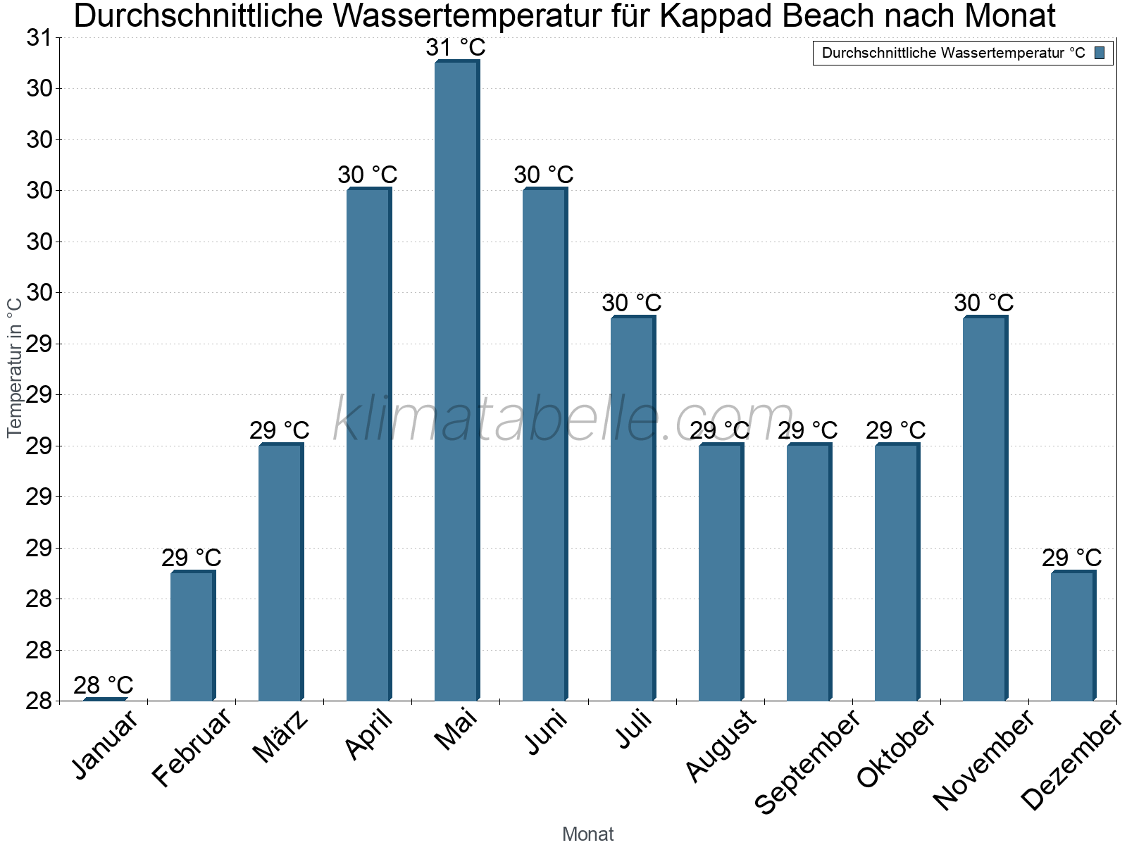 Monatliche Durchschnittstemperaturen des Wassers über das Jahr. Kappad Beach.