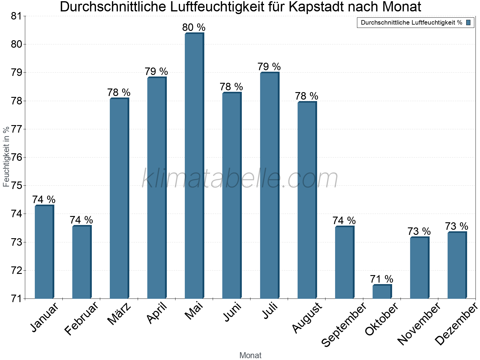 Jahresverlauf des gemittelten Luftfeuchtigkeit je Monat. Zu beachten ist, dass die Skalierung der Y-Achse an die Datenwerte angepasst wird. Die Balkenhöhe steht nicht für absolute Prozentsätze wie 0% oder 100%, sondern für relative Mengen im Vergleich zu den minimalen bzw. maximalen Werten anderer Monate. Kapstadt.