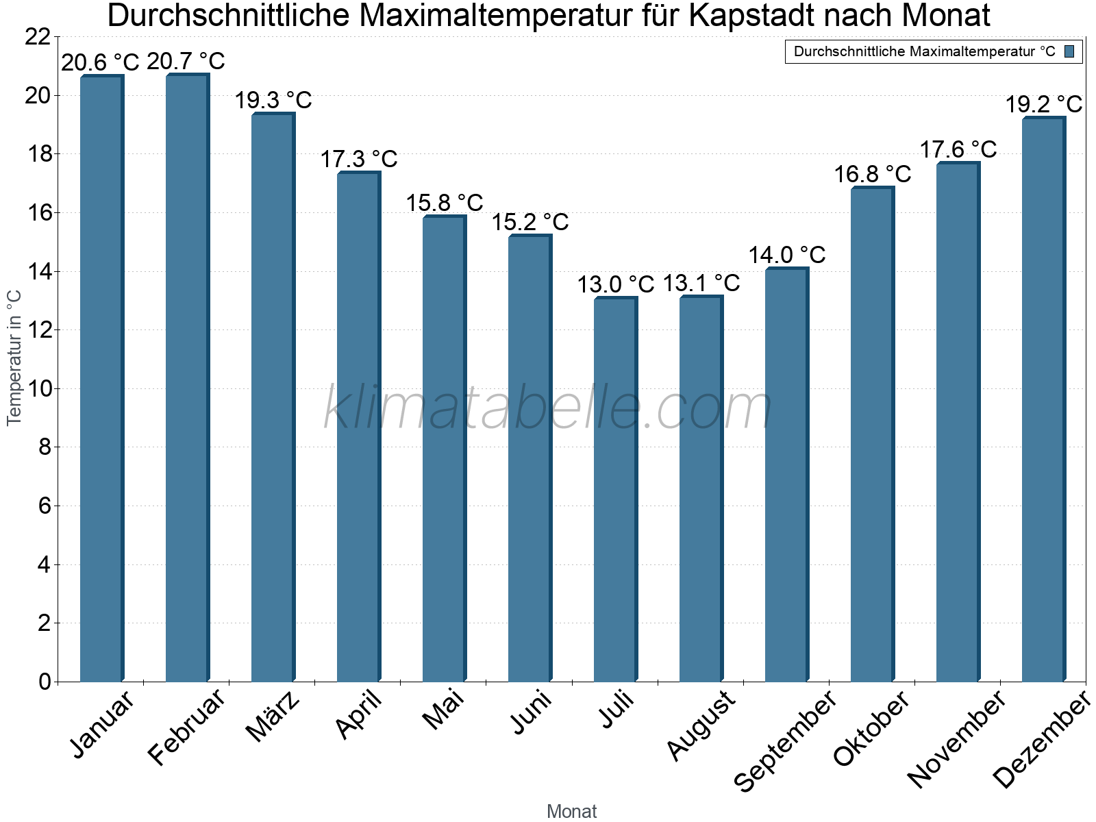 Jahresverlauf der gemittelten Maximaltemperatur je Monat. Kapstadt.