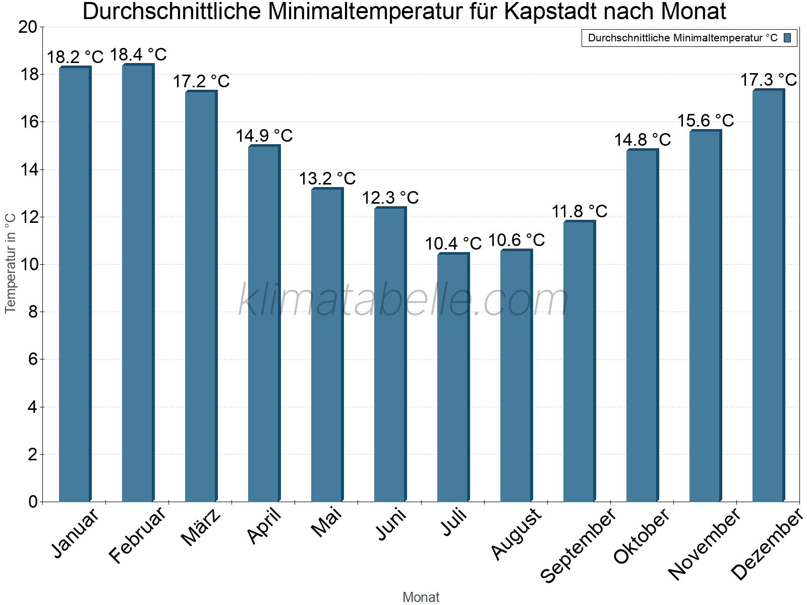 Jahresverlauf der gemittelten Minimaltemperatur je Monat. Kapstadt.