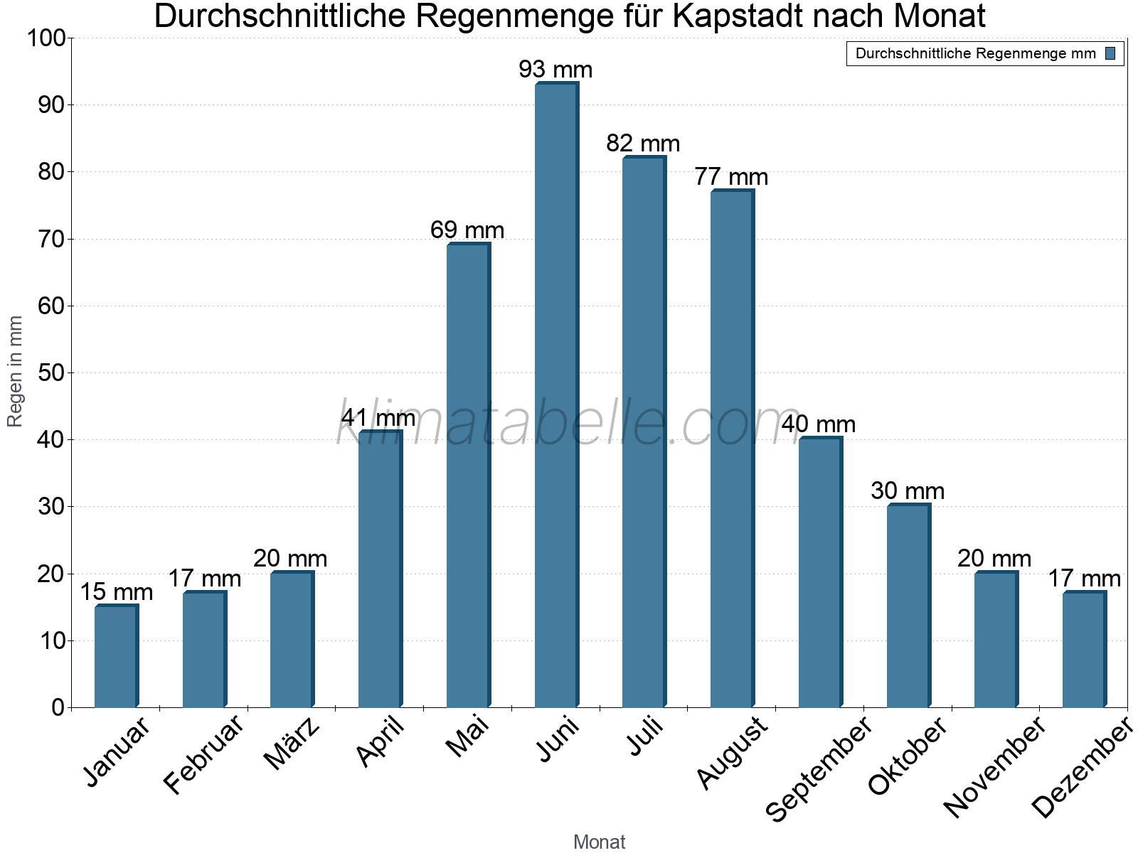 Monatliche Durchschnittswerte der täglichen Regenmenge im Jahresverlauf. Kapstadt.