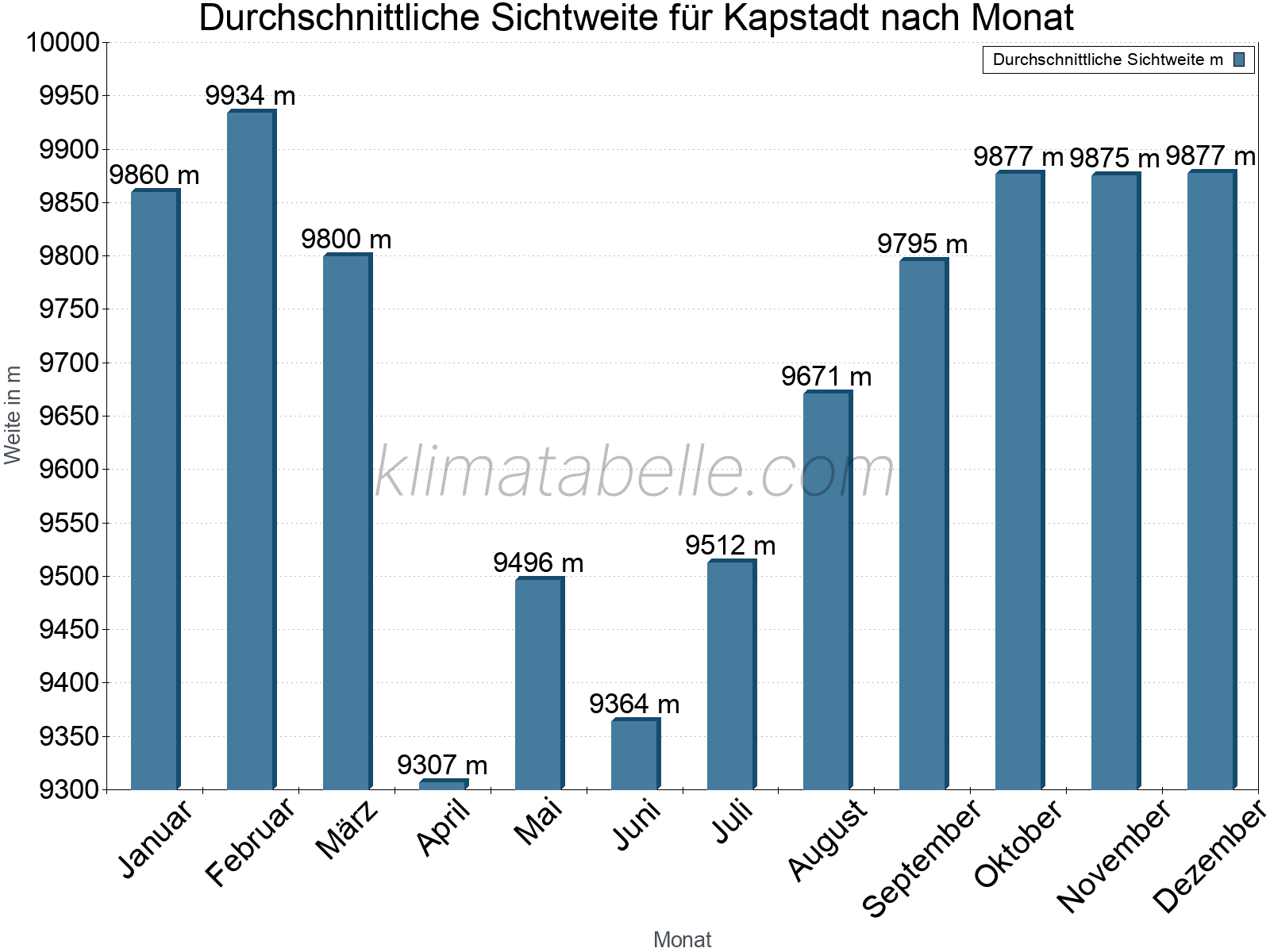 Monatliche Durchschnittssichtweiten im Jahresverlauf. Zu beachten ist, dass die Skalierung der Y-Achse an die Datenwerte angepasst wird. Die Balkenhöhe steht nicht für absolute Prozentsätze wie 0% oder 100%, sondern für relative Mengen im Vergleich zu den minimalen bzw. maximalen Werten anderer Monate. Kapstadt.